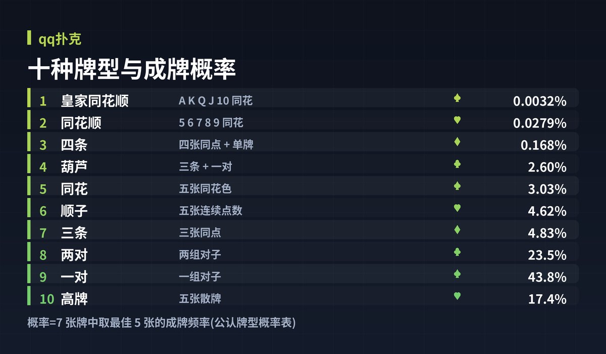 qq扑克牌型大小图解:十种牌型与成牌概率